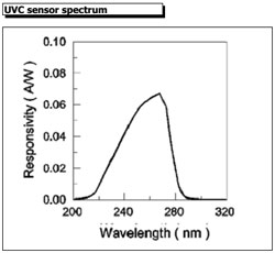 UVC Spektrum